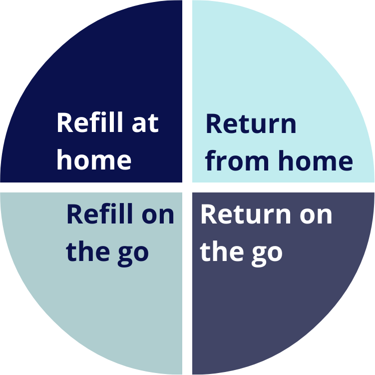 The four reusable packaging models: Refill at home, Return from home, Refill on the go, and Return on the go